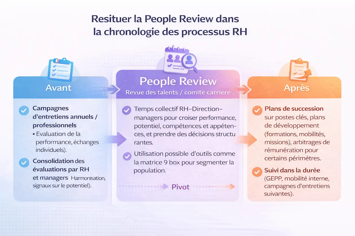Situer la People Review dans la chronologie des processus RH