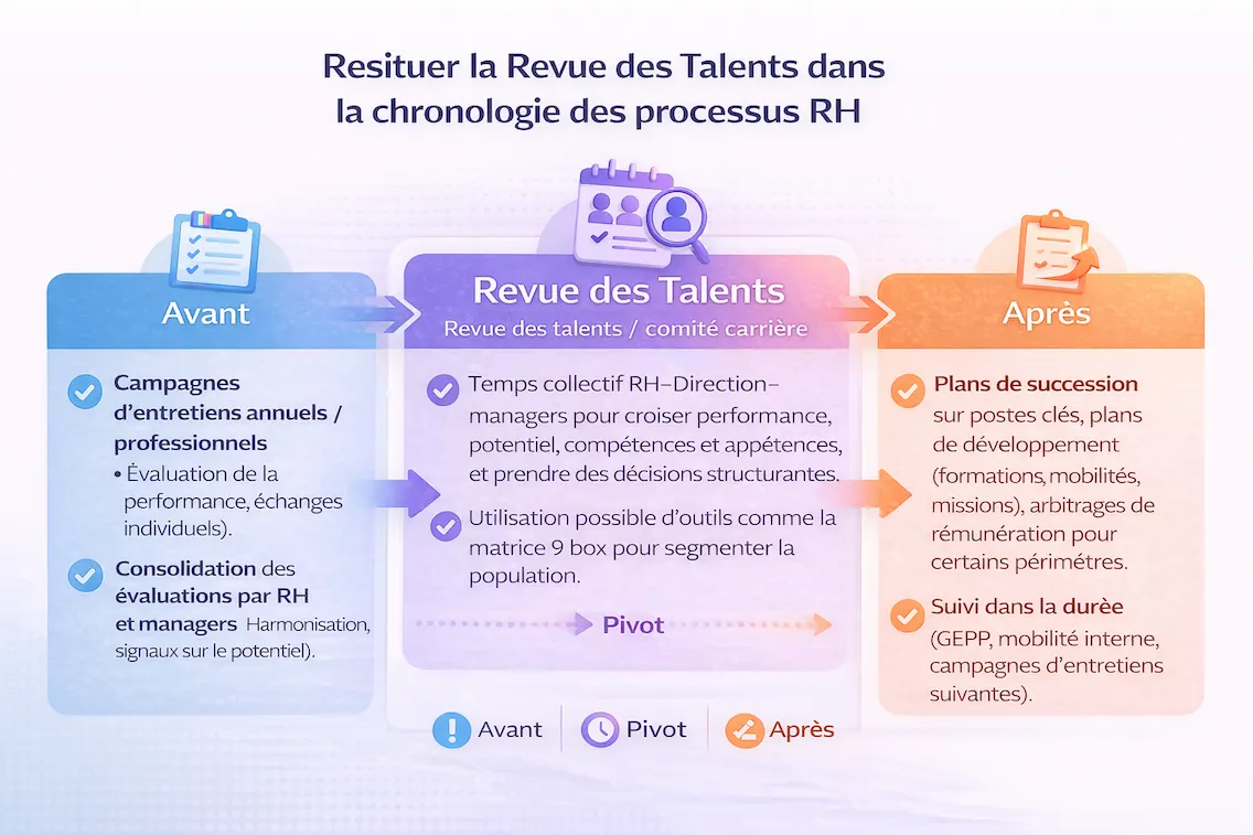 Où se situe la revue des talents dans les procesuss RH ?