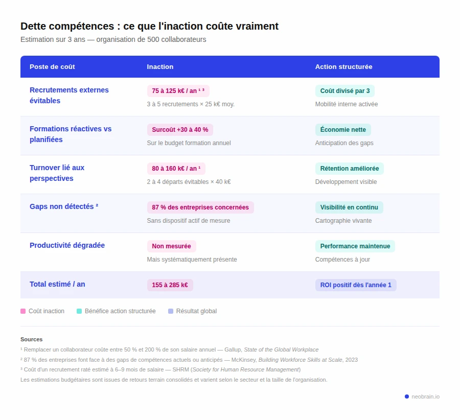 Tableau de la dette de compétences
