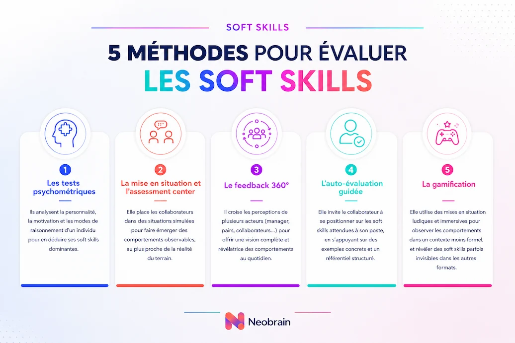 5 méthodes pour évaluer les soft skills : tests psychométriques, assessment center, feedback 360°, auto-évaluation guidée et gamification