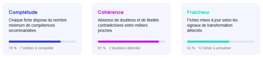 Les trois indicateurs qualité de Lexi — Complétude, Cohérence, Fraîcheur — pour une gouvernance continue du référentiel de compétences