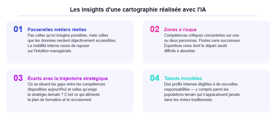 Les quatre insights d'une cartographie réalisée avec l'IA : passerelles métiers réelles, zones à risque, écarts avec la trajectoire stratégique, talents invisibles