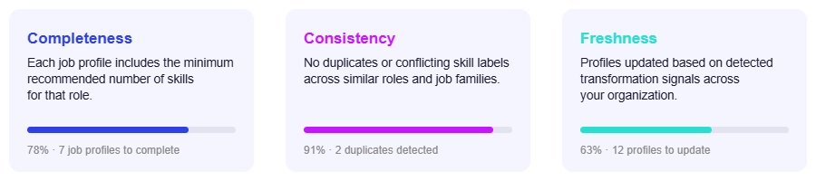 Lexi's three quality indicators — Completeness, Consistency, Freshness — for continuous skills repository governance