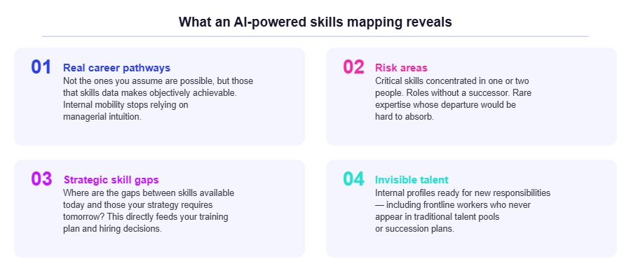 What an AI-powered skills mapping reveals: real career pathways, risk areas, strategic skill gaps, invisible talent
