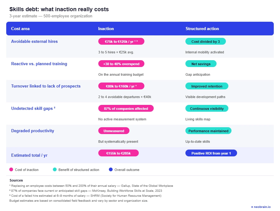 Skills debt table — what inaction really costs