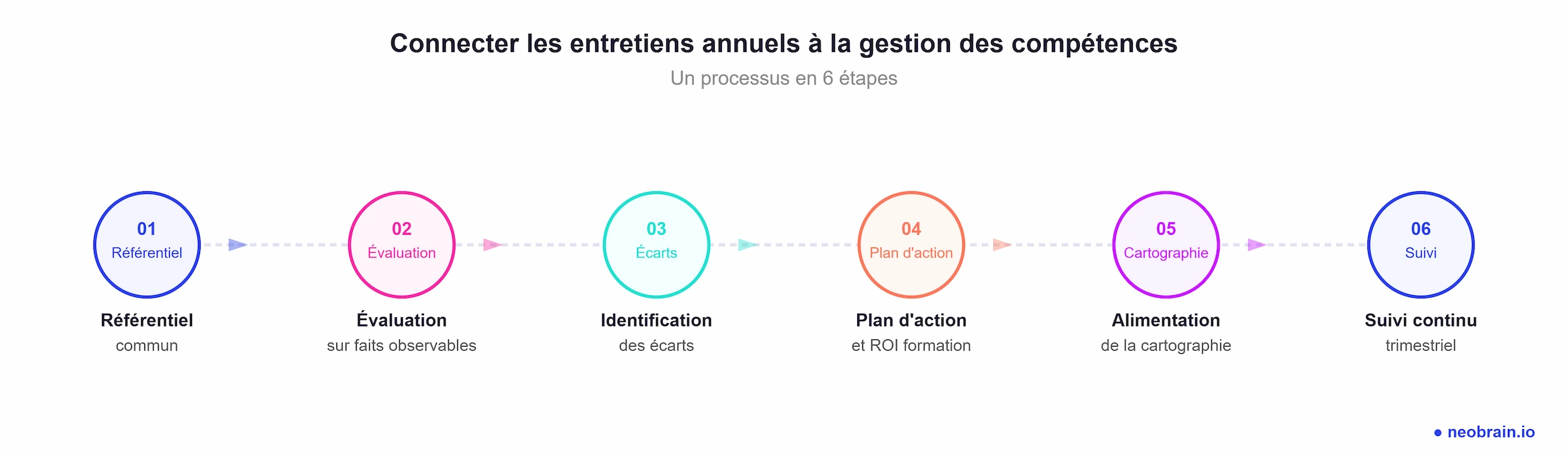 Les 6 étapes pour connecter les entretiens annuels à la gestion des compétences : référentiel commun, évaluation, écarts, plan d'action, cartographie, suivi trimestriel
