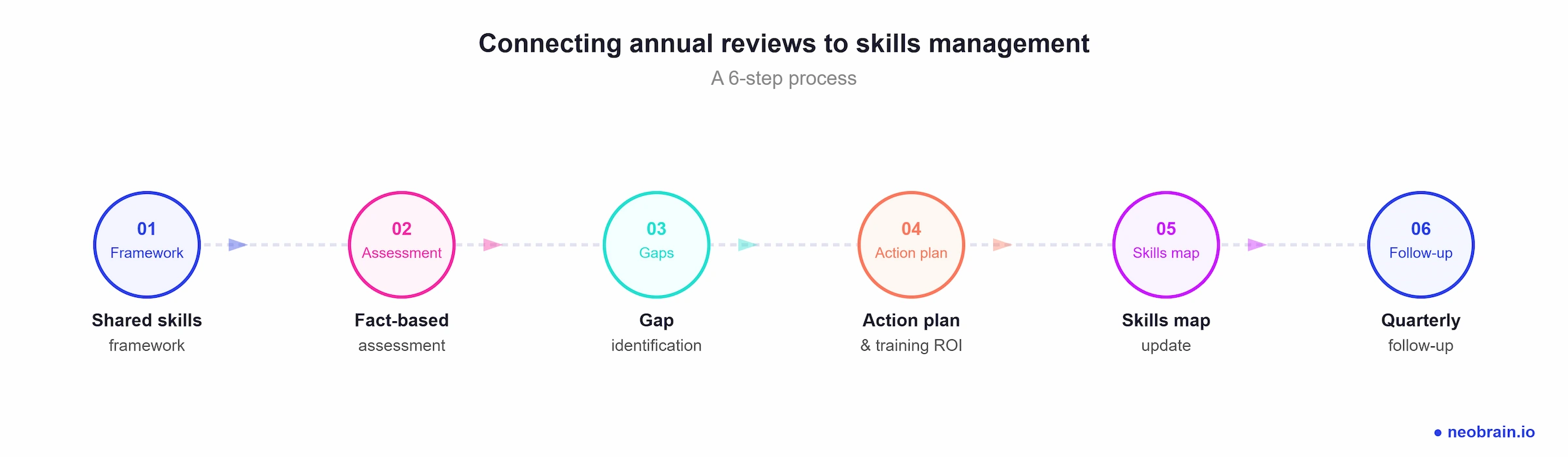 6 steps to connect annual performance reviews to skills management: shared framework, fact-based assessment, gap identification, action plan and training ROI, skills map update, quarterly follow-up
