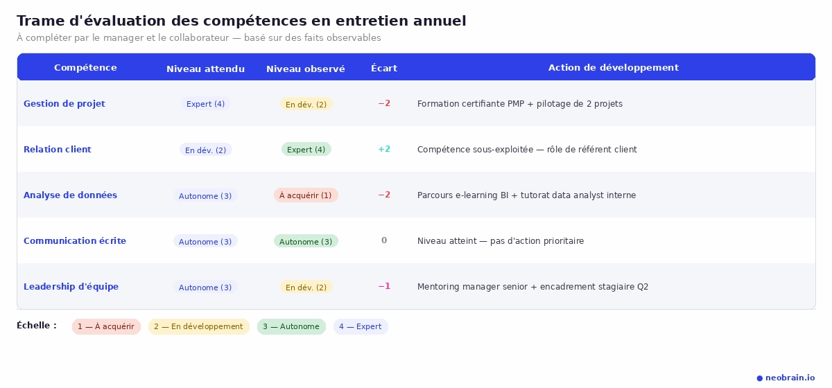 Trame d'évaluation des compétences en entretien annuel : compétence, niveau attendu, niveau observé, écart et action de développement — échelle de 1 à 4