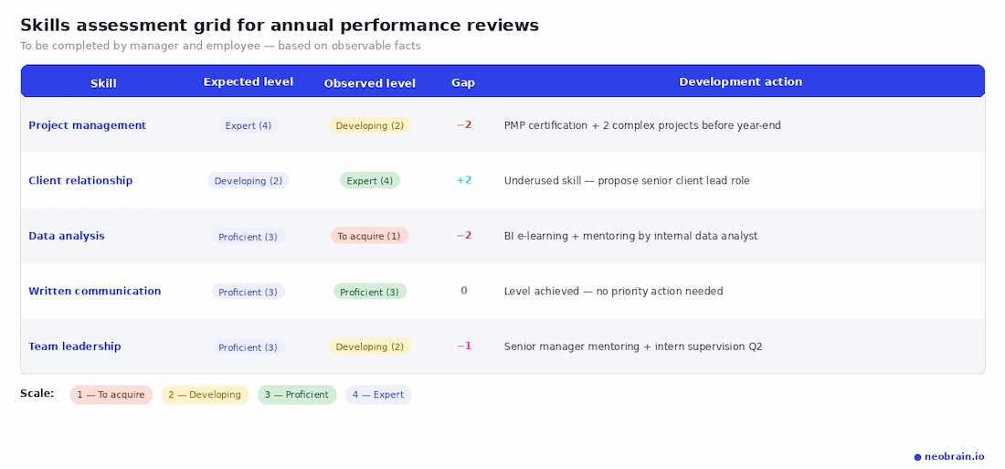 Skills assessment grid for annual performance reviews: skill, expected level, observed level, gap and development action — 4-level scale