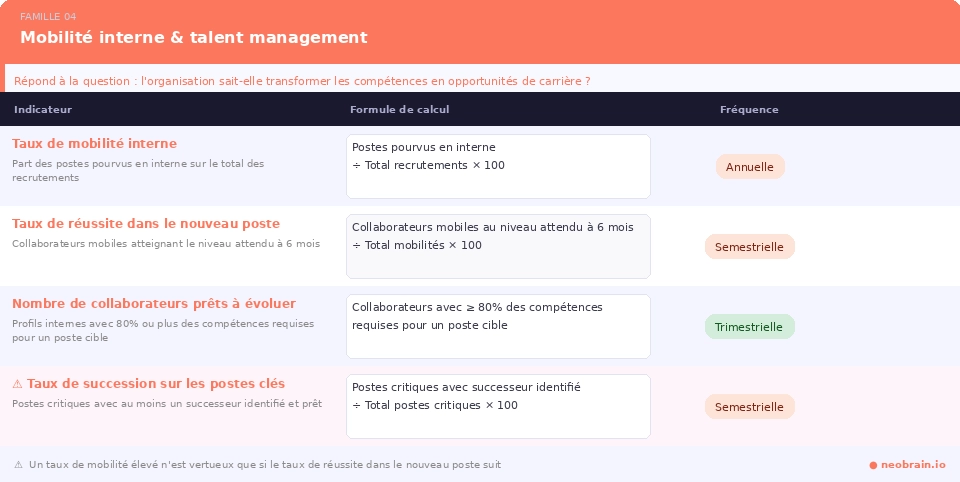 Indicateurs RH — Mobilité interne et talent management : taux de mobilité interne, taux de réussite dans le nouveau poste, collaborateurs prêts à évoluer, taux de succession sur les postes clés — avec formules de calcul