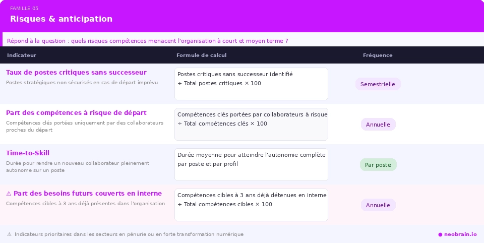 Indicateurs RH — Risques et anticipation : taux de postes critiques sans successeur, compétences à risque de départ, Time-to-Skill, part des besoins futurs couverts en interne — avec formules de calcul