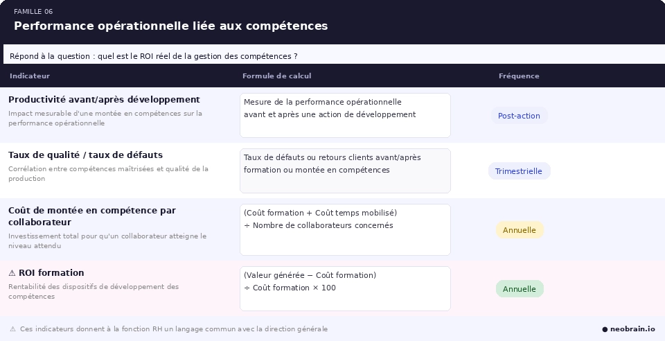 Indicateurs RH — Performance opérationnelle liée aux compétences : productivité avant/après développement, taux de qualité, coût de montée en compétence, ROI formation — avec formules de calcul