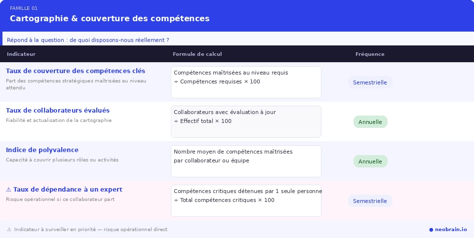 Indicateurs RH — Cartographie et couverture des compétences : taux de couverture des compétences clés, taux de collaborateurs évalués, indice de polyvalence, taux de dépendance à un expert — avec formules de calcul