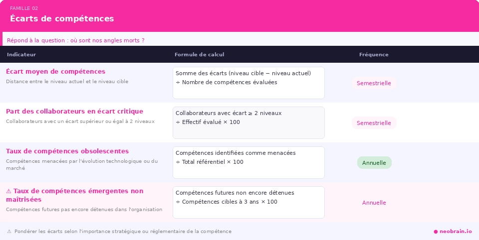Indicateurs RH — Écarts de compétences : écart moyen, part des collaborateurs en écart critique, taux de compétences obsolescentes, taux de compétences émergentes non maîtrisées — avec formules de calcul
