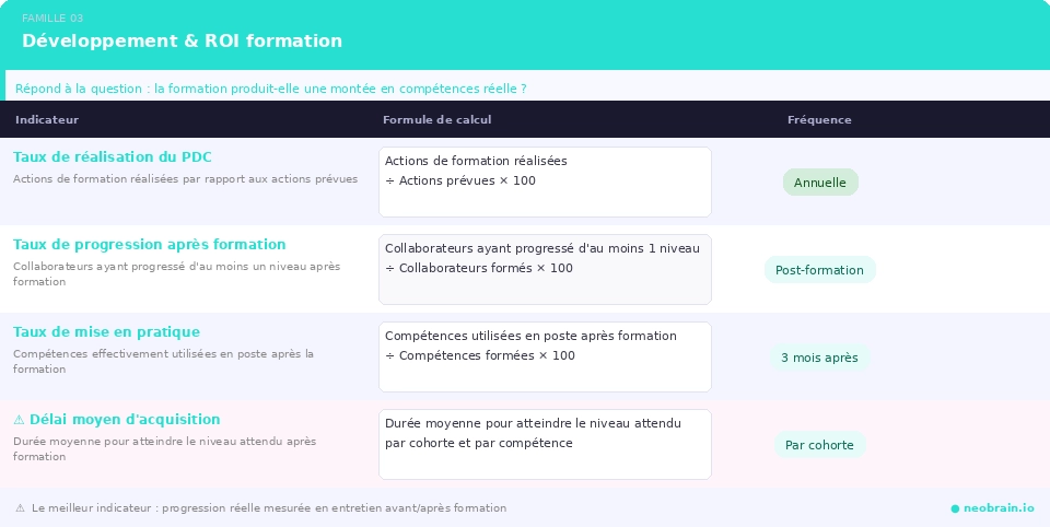 Indicateurs RH — Développement et ROI formation : taux de réalisation du PDC, taux de progression après formation, taux de mise en pratique, délai moyen d'acquisition — avec formules de calcul