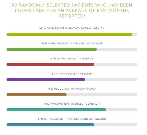 Real result of Integrative Wellness Centers, a Top-Rated Naturopathic & Functional Medicine Clinic in Michigan