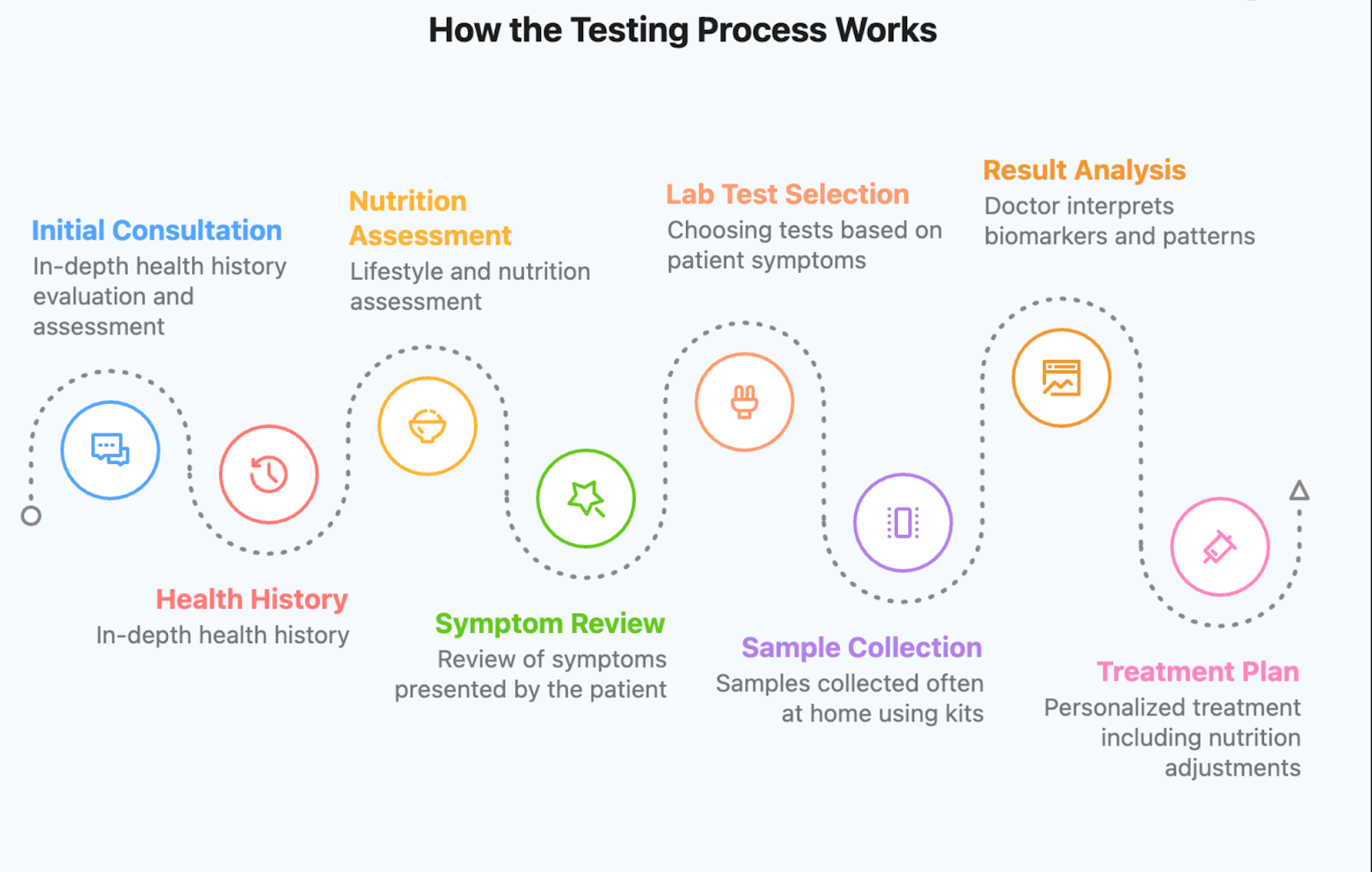 How testing on functional medicine clinics works by Integrative Wellness Centers