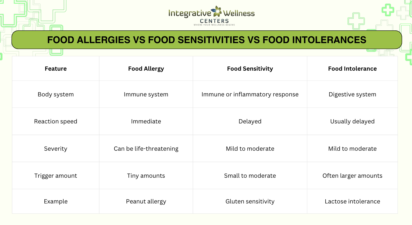 Food Allergies vs Food Sensitivities vs Food Intolerances