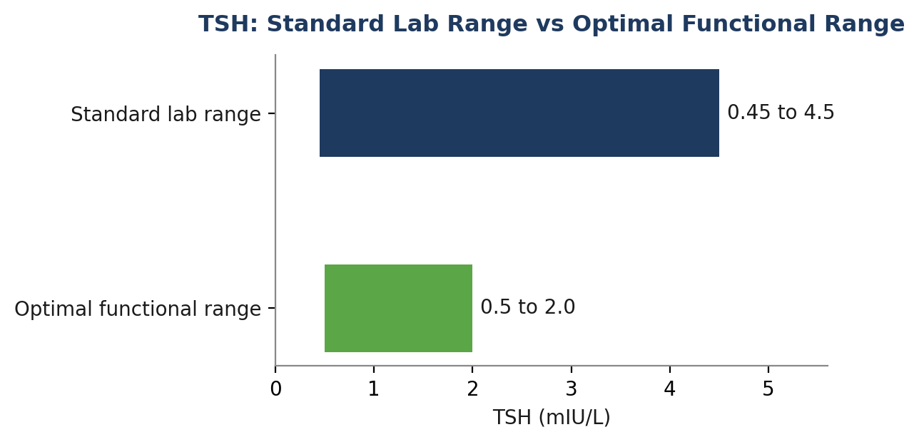 Figure 1: A TSH result can fall inside the wide standard lab range while sitting well outside the tighter optimal range functional medicine uses.