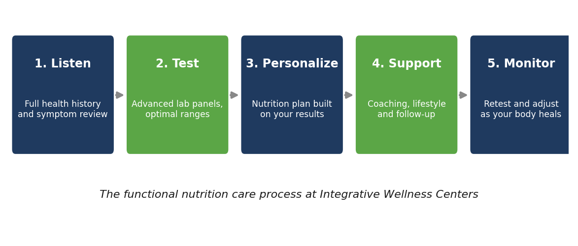Figure 1: The five step functional nutrition care process used at Integrative Wellness Centers.