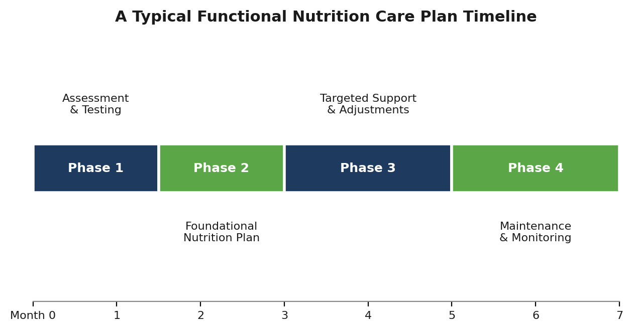 Figure 1: The four phases of a typical functional nutrition care plan over 4 to 7 months.