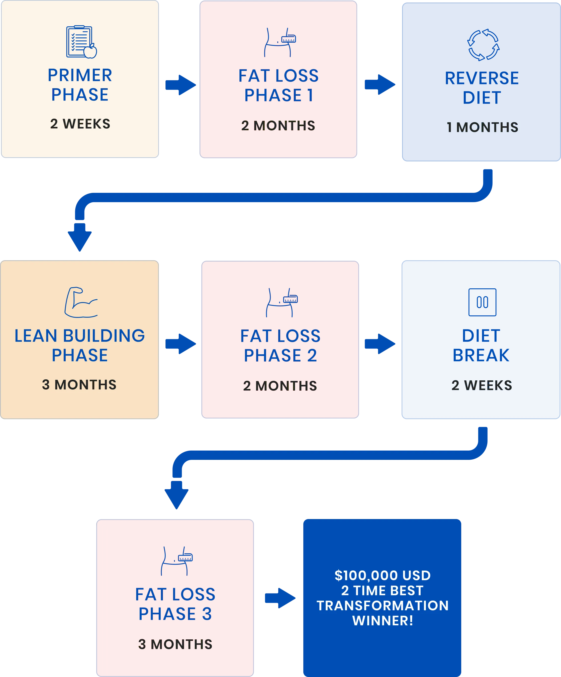 Client's Nutrition Phases