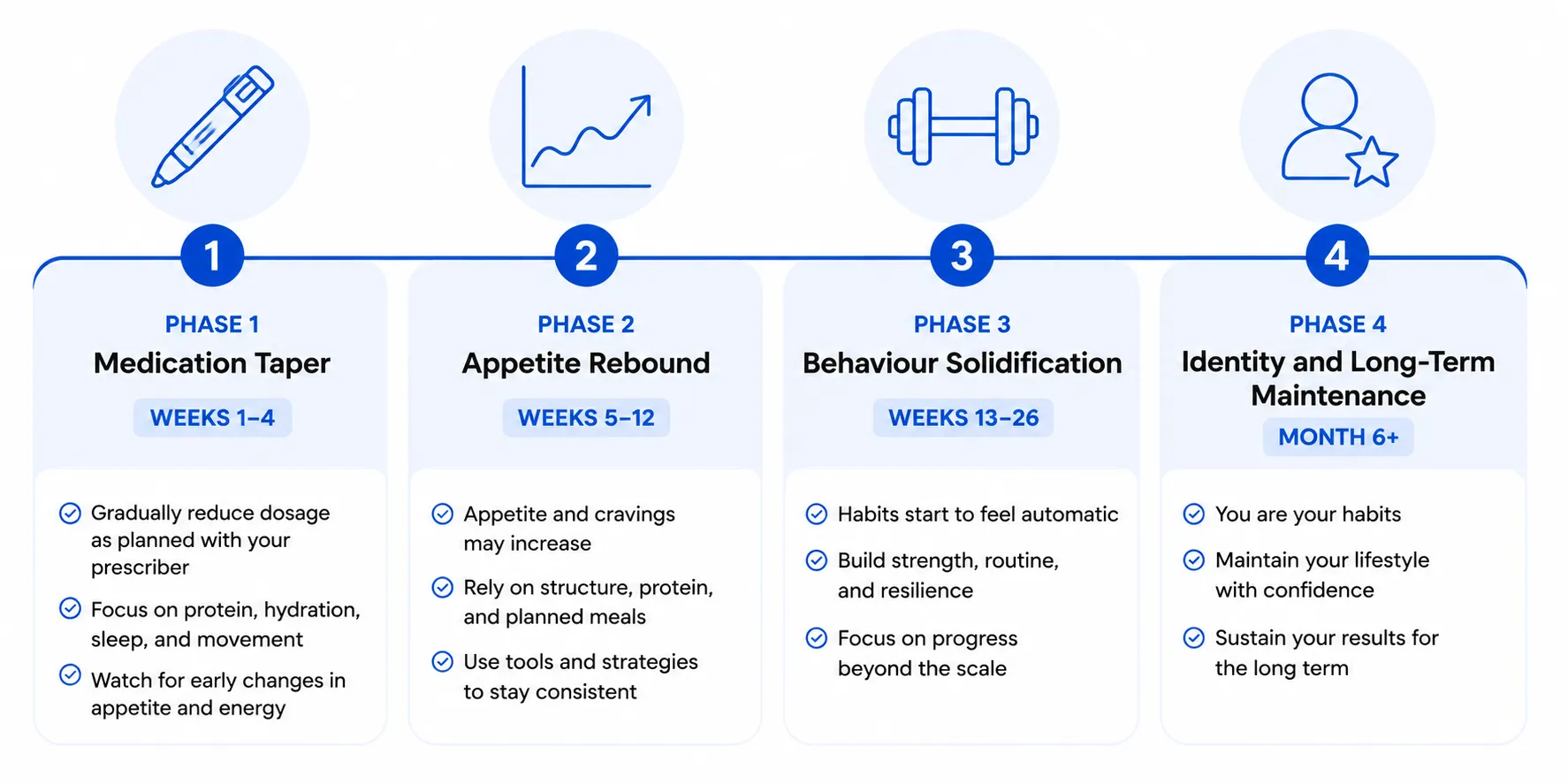 The GFIT 4-Phase Taper for coming off Ozempic: medication taper weeks 1-4, appetite rebound weeks 5-12, behaviour solidification weeks 13-26, identity and long-term maintenance month 6 and beyond.