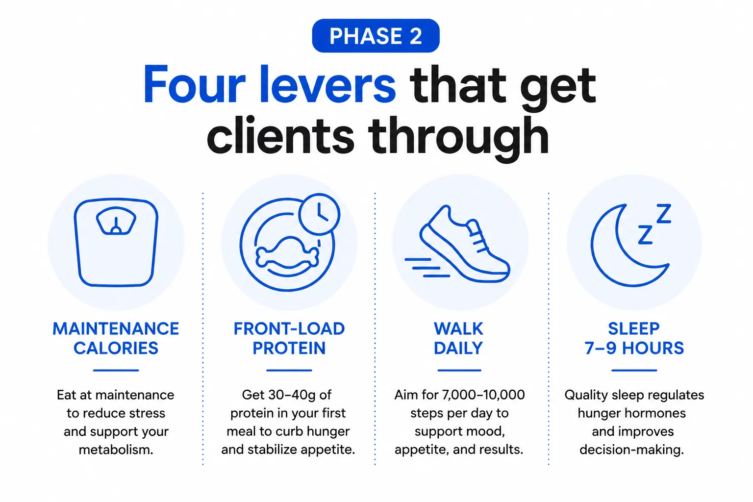 Four levers for surviving Phase 2 of coming off Ozempic: eat at maintenance calories, front-load 30-40g protein at breakfast, walk 8,000-12,000 steps daily, sleep 7-9 hours.