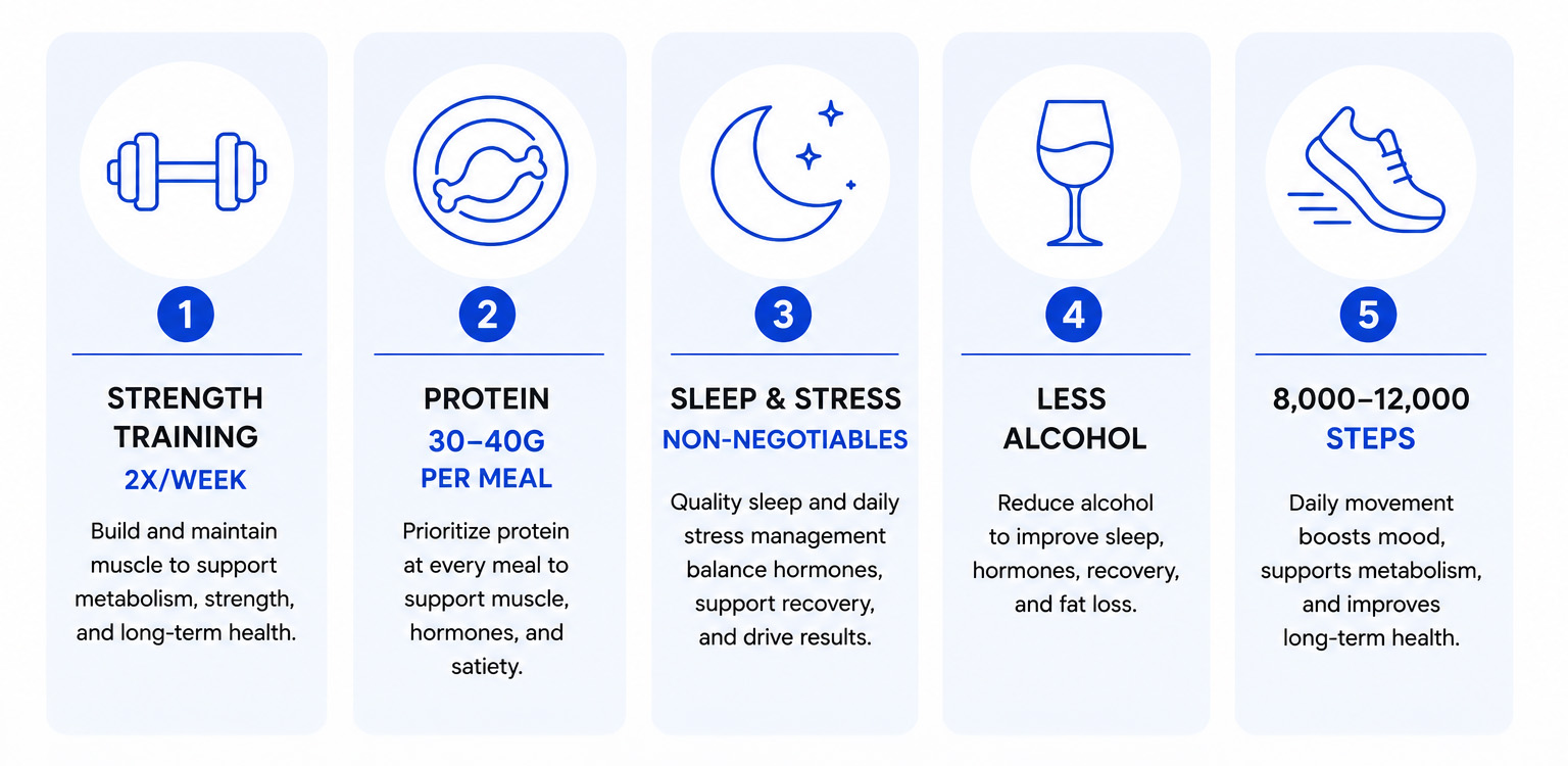 The GFIT 5 Levers for Women Over 40: strength training twice a week, 30 to 40 grams of protein per meal, sleep and stress as non-negotiables, less alcohol, 8,000 to 12,000 steps daily.