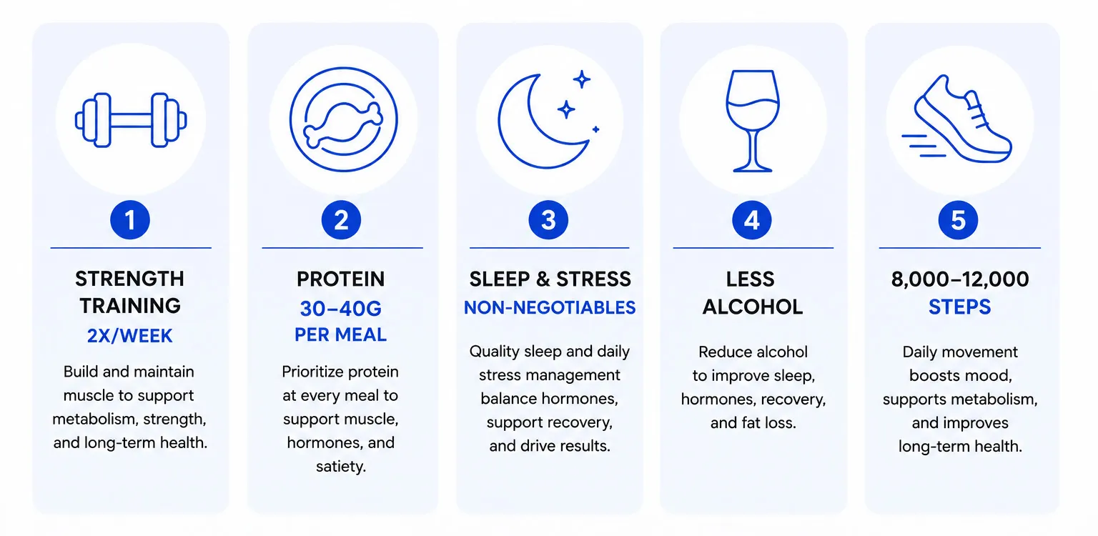The GFIT 5 Levers for Women Over 40: strength training twice a week, 30 to 40 grams of protein per meal, sleep and stress as non-negotiables, less alcohol, 8,000 to 12,000 steps daily.