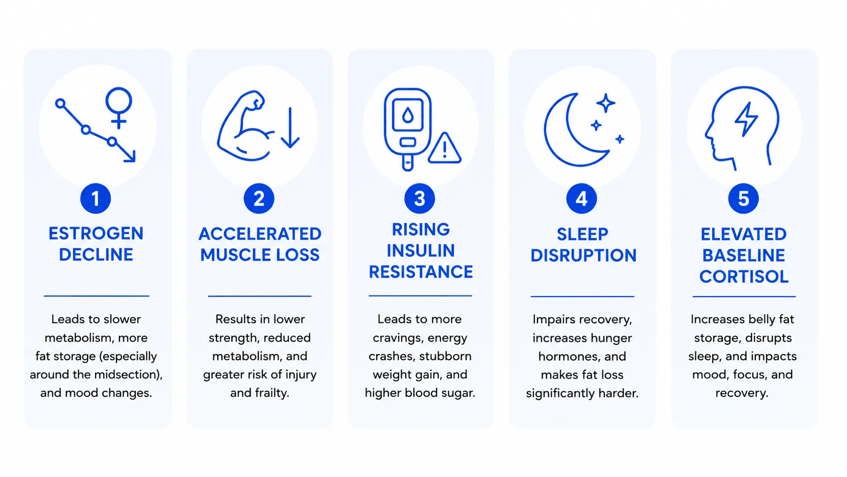 The GFIT 5 Shifts of Menopause: estrogen decline, accelerated muscle loss, rising insulin resistance, sleep disruption, elevated baseline cortisol.