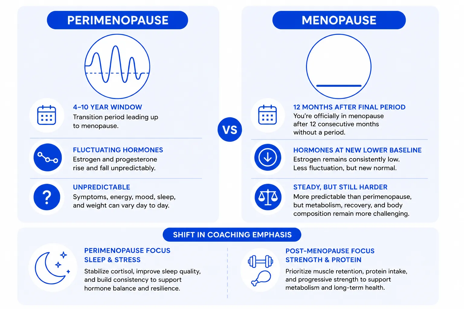 Perimenopause vs menopause: perimenopause is a 4 to 10 year window of fluctuating hormones, menopause is the point 12 months after your final period with hormones stabilised at a new lower baseline.