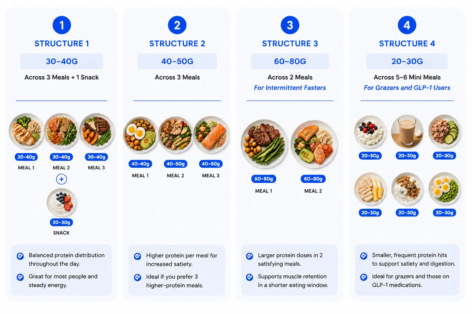 GFIT's 4 Protein Structures for hitting your daily protein target: three meals plus snack, three meals no snack, two large meals for intermittent fasters, or five to six smaller protein-anchored meals.