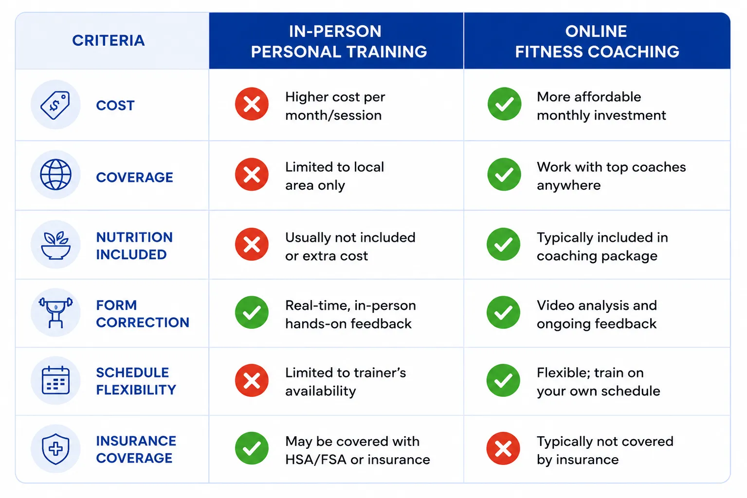 Comparison table: in-person personal training versus online fitness coaching across cost, coverage hours, nutrition integration, form correction, schedule flexibility, and insurance coverage.