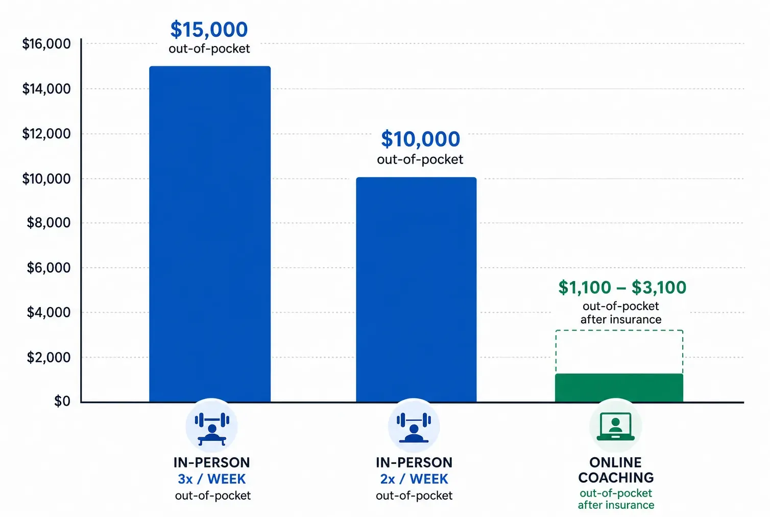 Annual cost comparison: in-person personal training at 3 sessions per week costs $15,000 out of pocket; in-person at 2 sessions per week costs $10,000 out of pocket; online fitness coaching costs $1,100 to $3,100 out of pocket after insurance coverage.