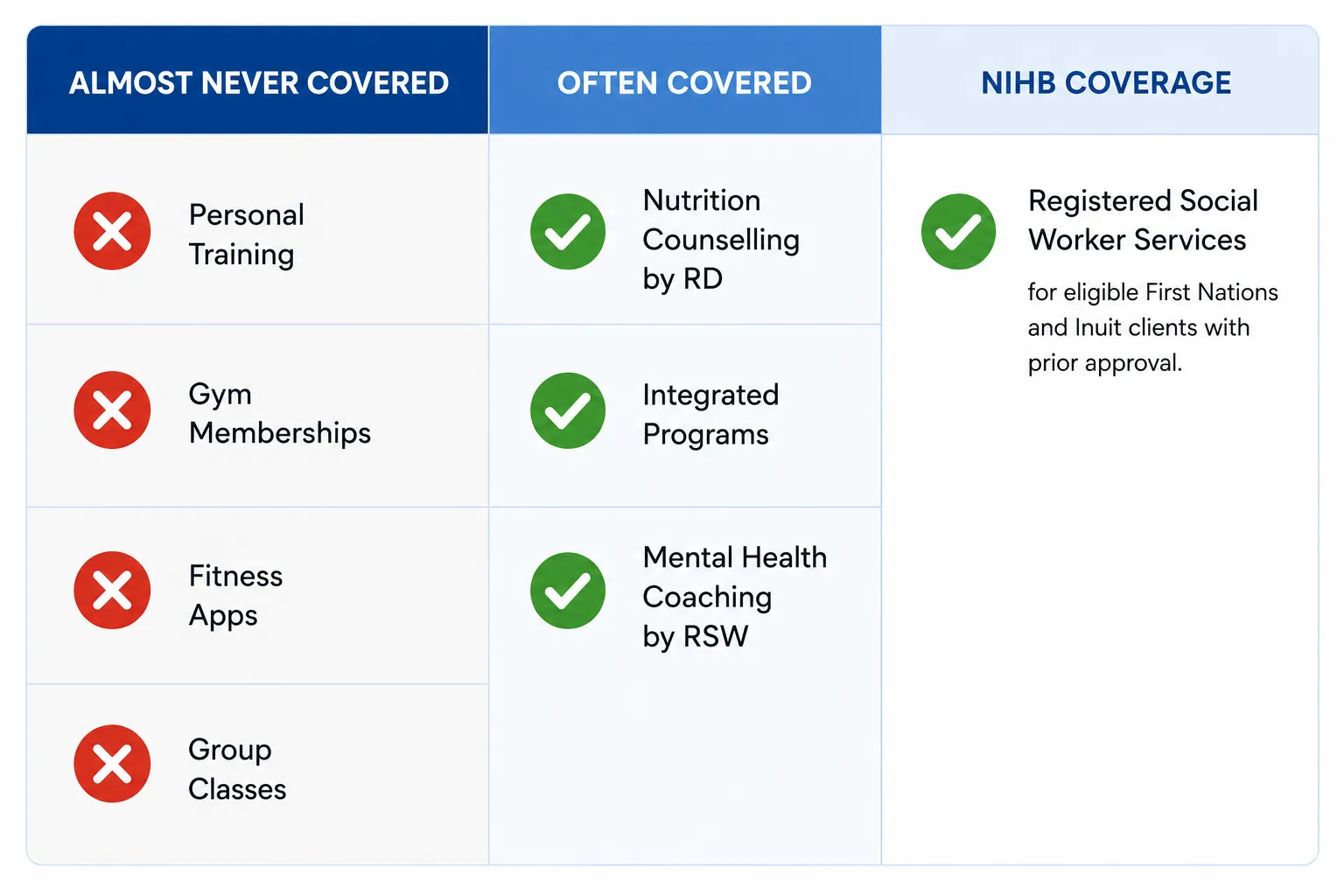 Insurance coverage breakdown for fitness coaching in Canada: personal training and gym memberships are almost never covered, nutrition counselling by a registered dietitian and mental health coaching by a registered social worker are often covered, and NIHB covers registered social worker services for eligible First Nations and Inuit clients.