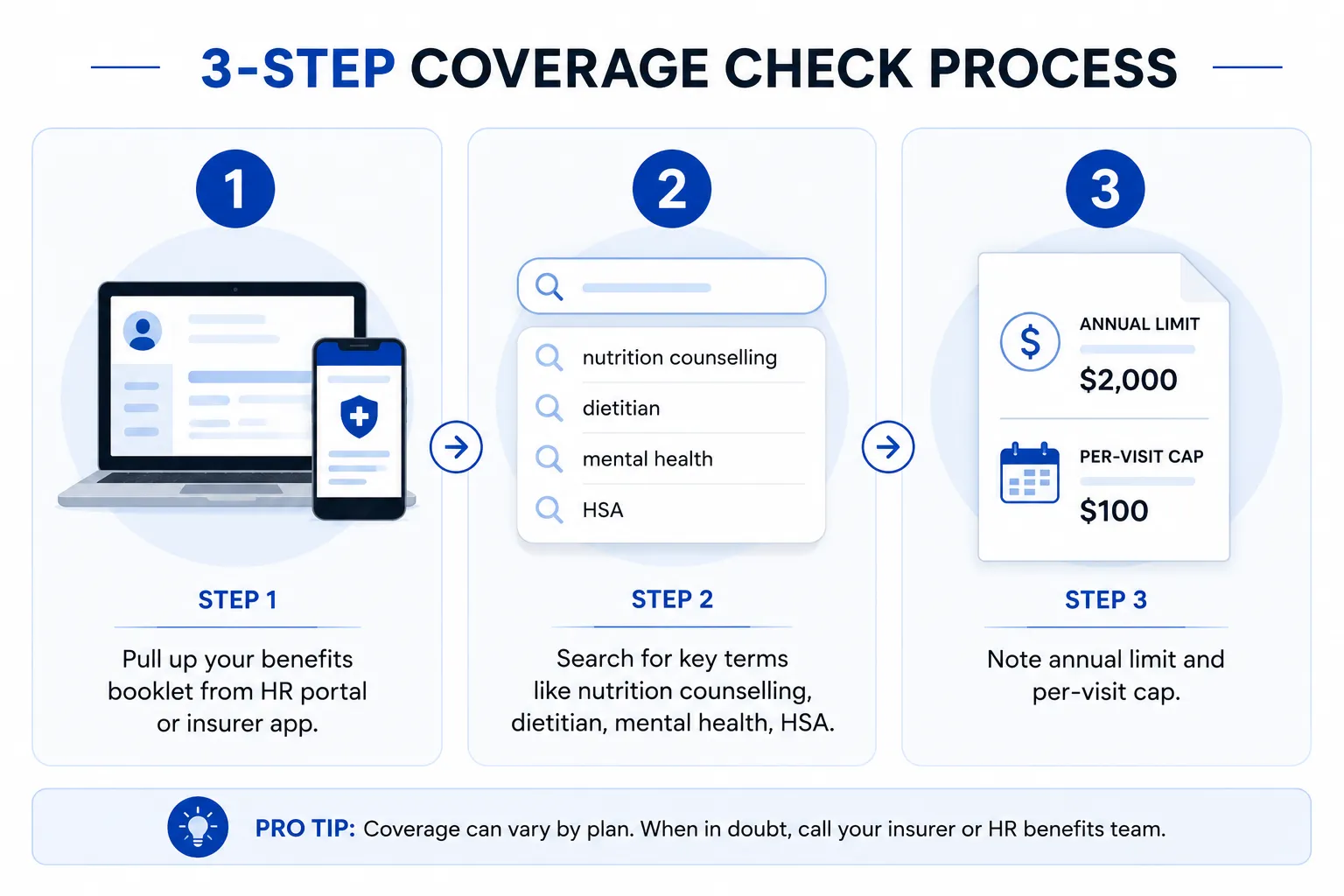 The 3-step process to check your coverage in 5 minutes: pull up your benefits booklet from HR portal or insurer app, search for terms like nutrition counselling and dietitian and mental health, note the annual limit and per-visit cap.