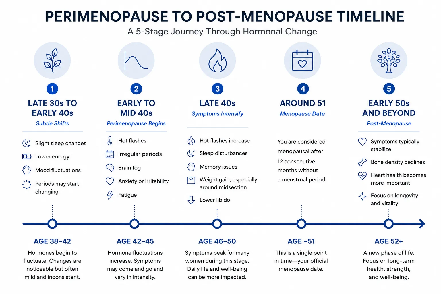 Perimenopause to post-menopause typical timeline: late 30s to early 40s subtle hormone shifts, early to mid 40s perimenopause begins, late 40s symptoms intensify with hot flashes, around age 51 average menopause date, early 50s and beyond post-menopause.