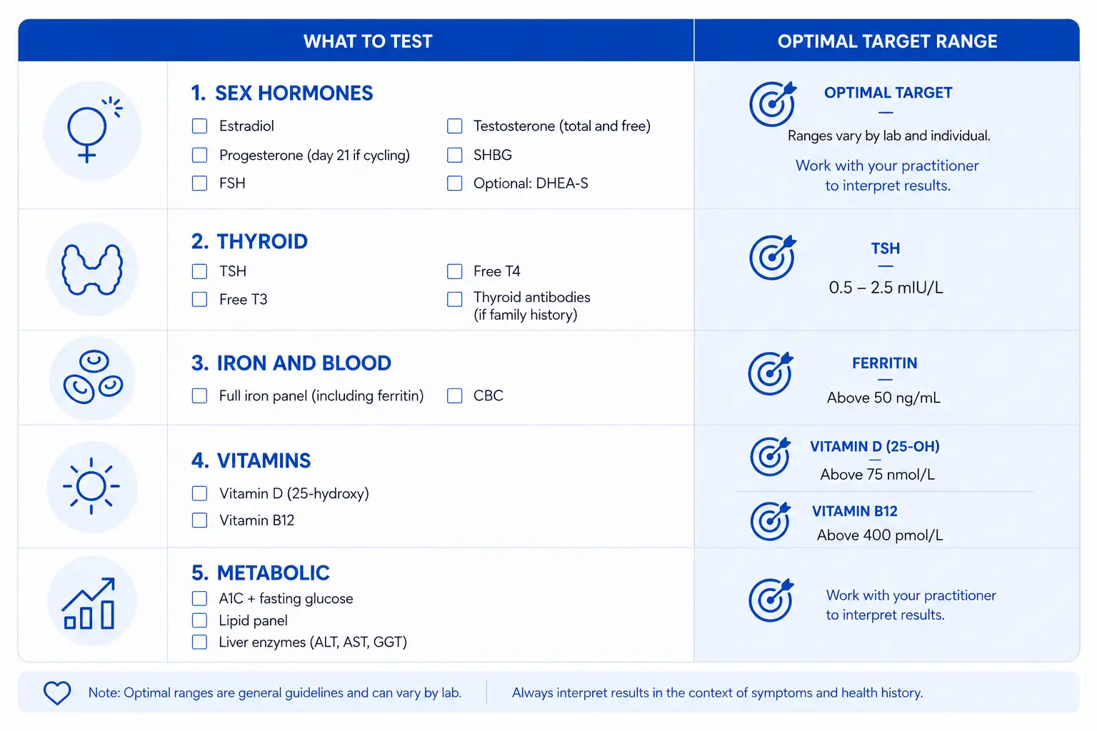 The perimenopause fatigue bloodwork panel to request from your physician, grouped by category. Sex hormones: estradiol, progesterone drawn around day 21 if cycling, FSH, testosterone (total and free), SHBG, optional DHEA-S. Thyroid: TSH plus free T3 and free T4 plus thyroid antibodies if family history. Iron and blood: full iron panel including ferritin (optimal above 50 ng/mL) and CBC. Vitamins: vitamin D 25-hydroxy (optimal above 75 nmol/L) and B12 (optimal above 400 pmol/L). Metabolic: A1C plus fasting glucose, lipid panel, and liver enzymes.