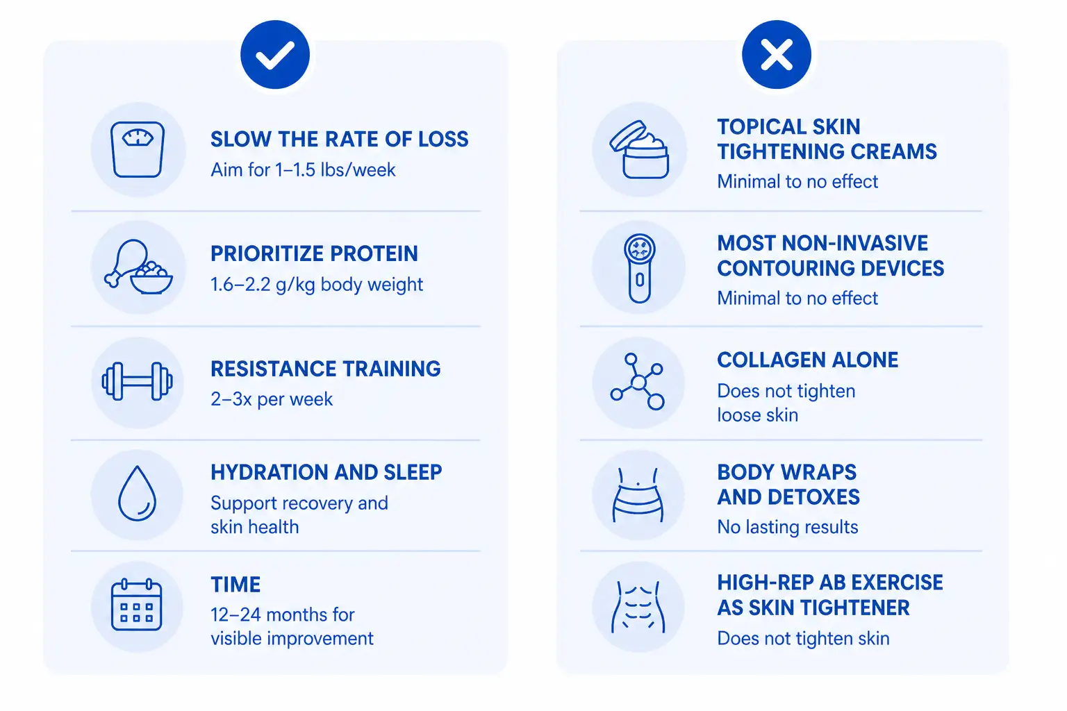 What helps versus what doesn't for loose skin after GLP-1 weight loss. Helps: slow the rate of loss to 1 to 1.5 pounds per week, prioritize protein at 1.6 to 2.2 g/kg, resistance training 2 to 3 times per week, hydration and sleep, and 12 to 24 months of time for skin remodeling. Doesn't help: topical skin tightening creams, most non-invasive contouring devices, collagen supplements alone, body wraps and detoxes, and high-rep ab exercise as a skin tightener.