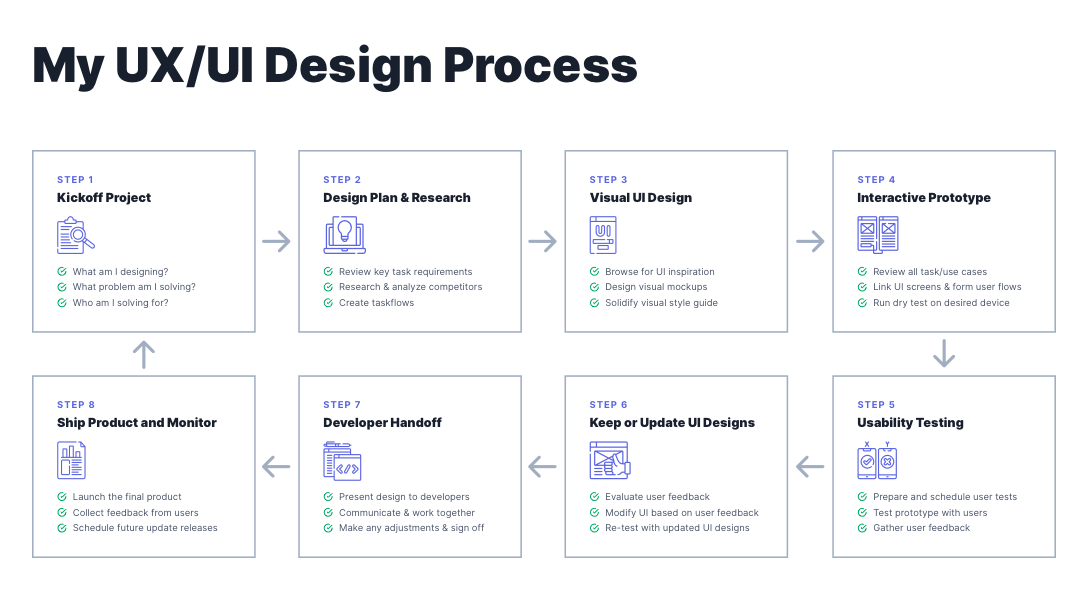 A visual screenshot of my UX/UI Design process breakdown