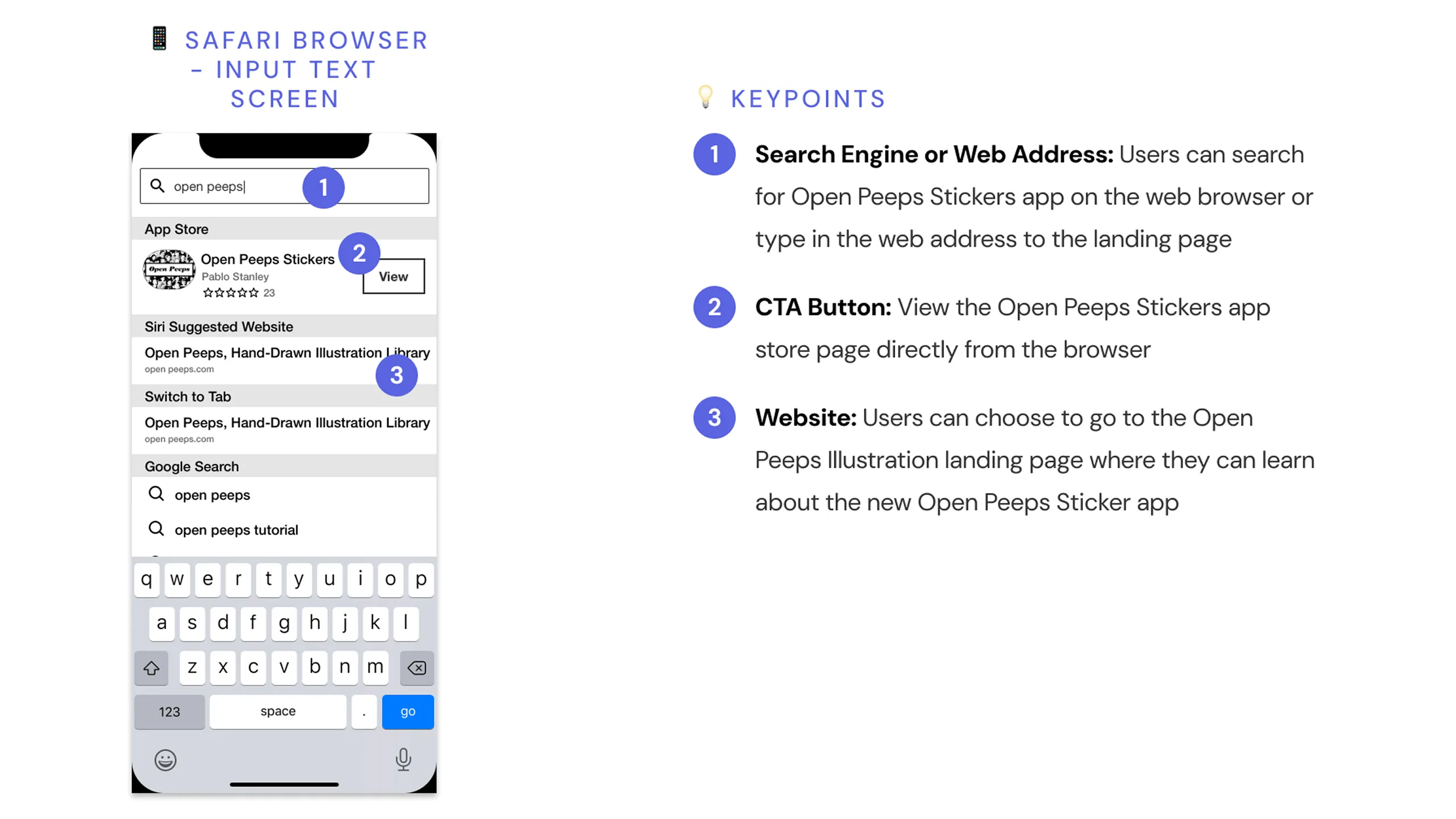 Screenshot of Safari mobile browser search input screen with Open Peeps Sticker query and design annotations.