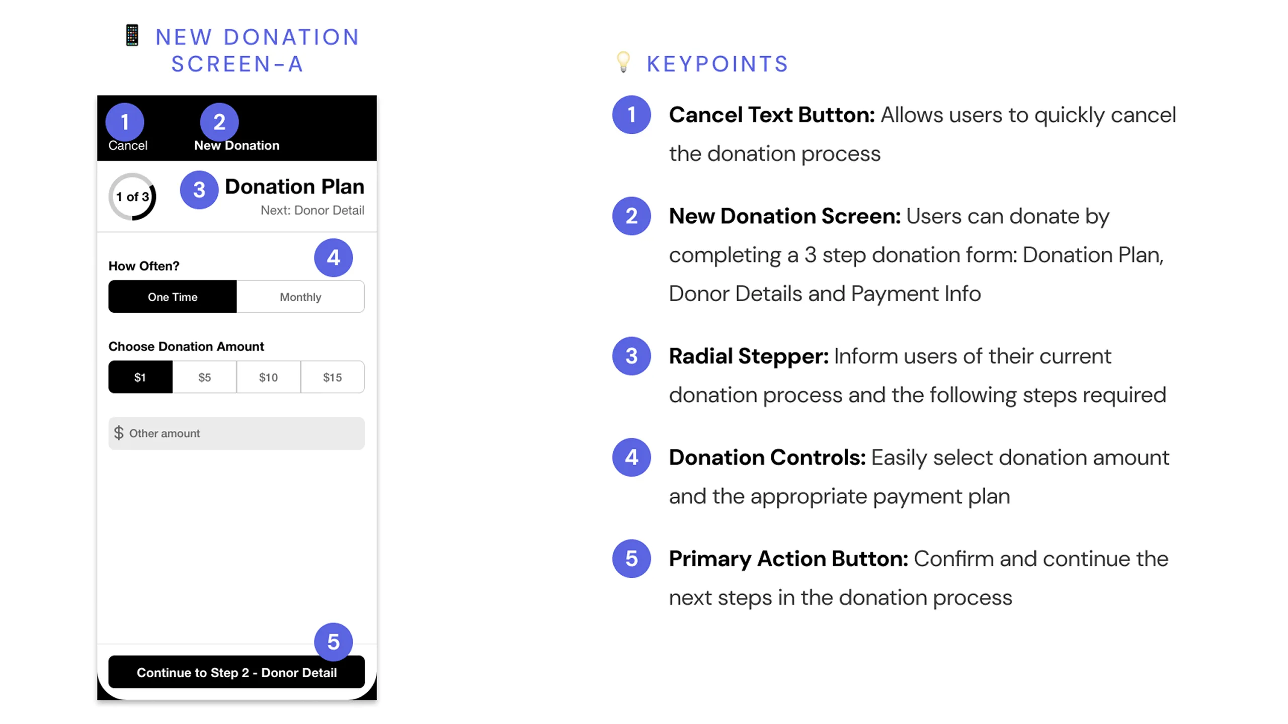 Screenshot of the Donation Plan step prompting users to select frequency and amount, with annotations.