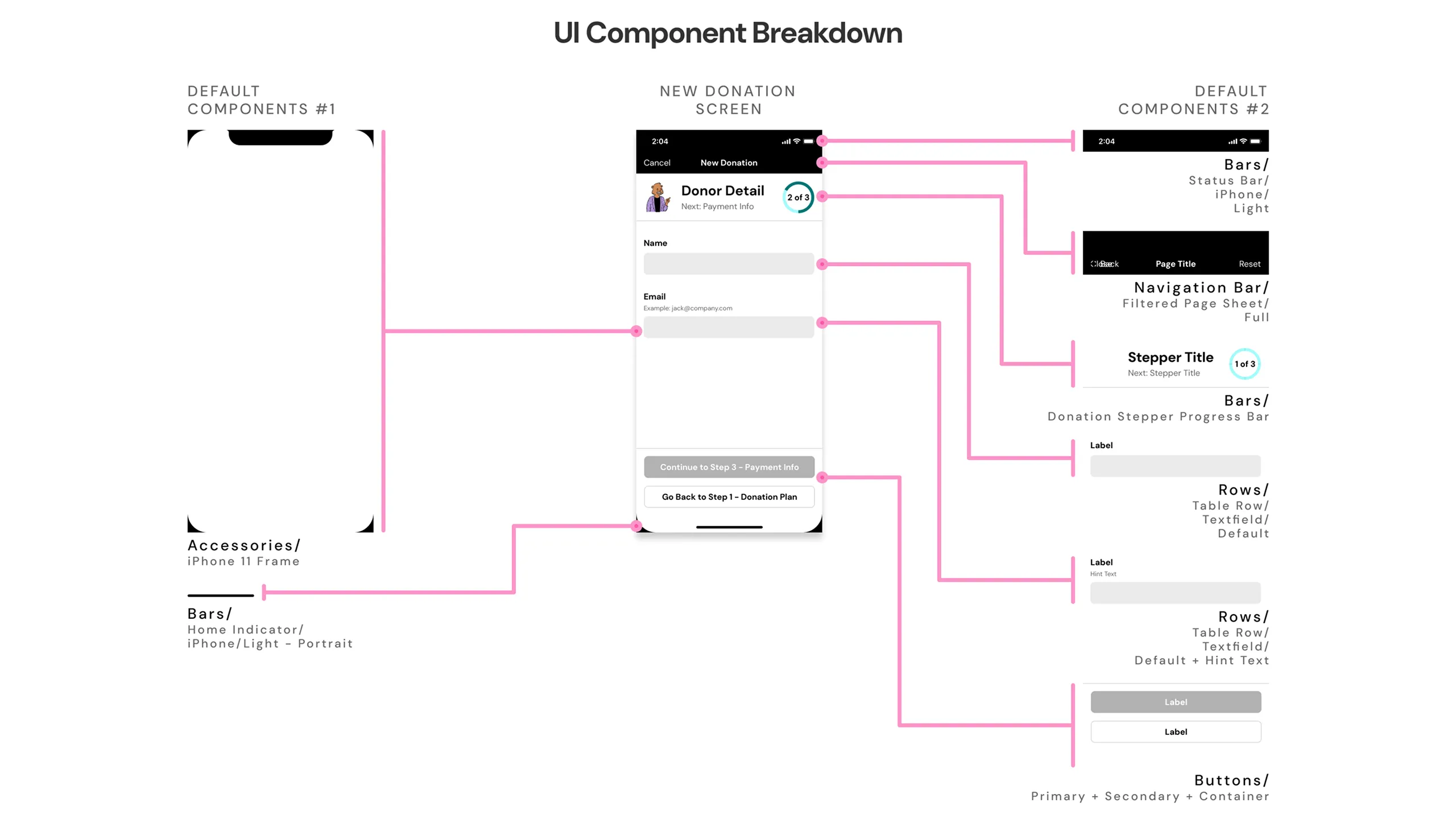 Screenshot of donation screen mockup showing component use and annotations.