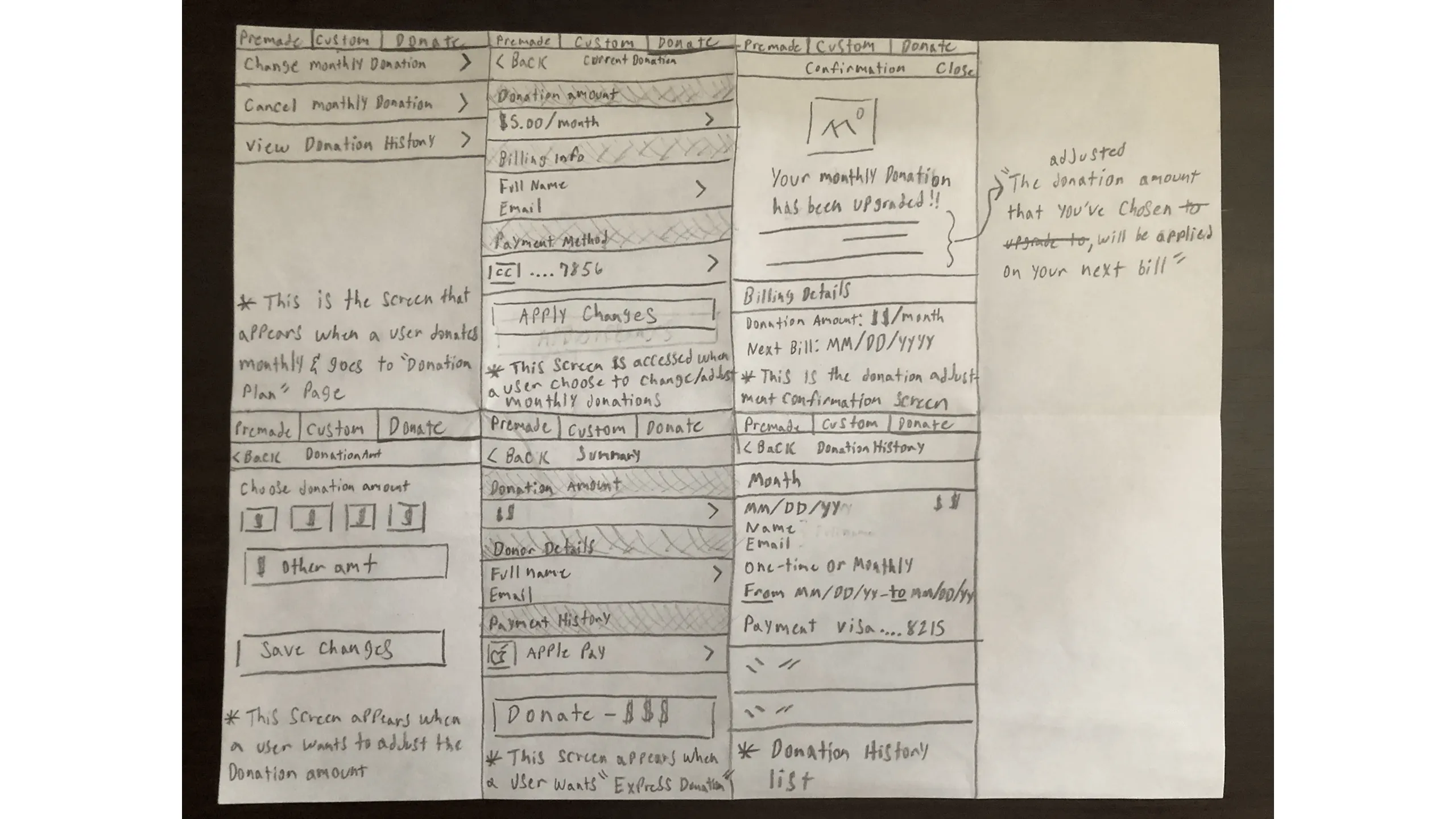 Sketch showing the Donate tab view with donation tracking and additional giving options, annotated with UI states and steps.