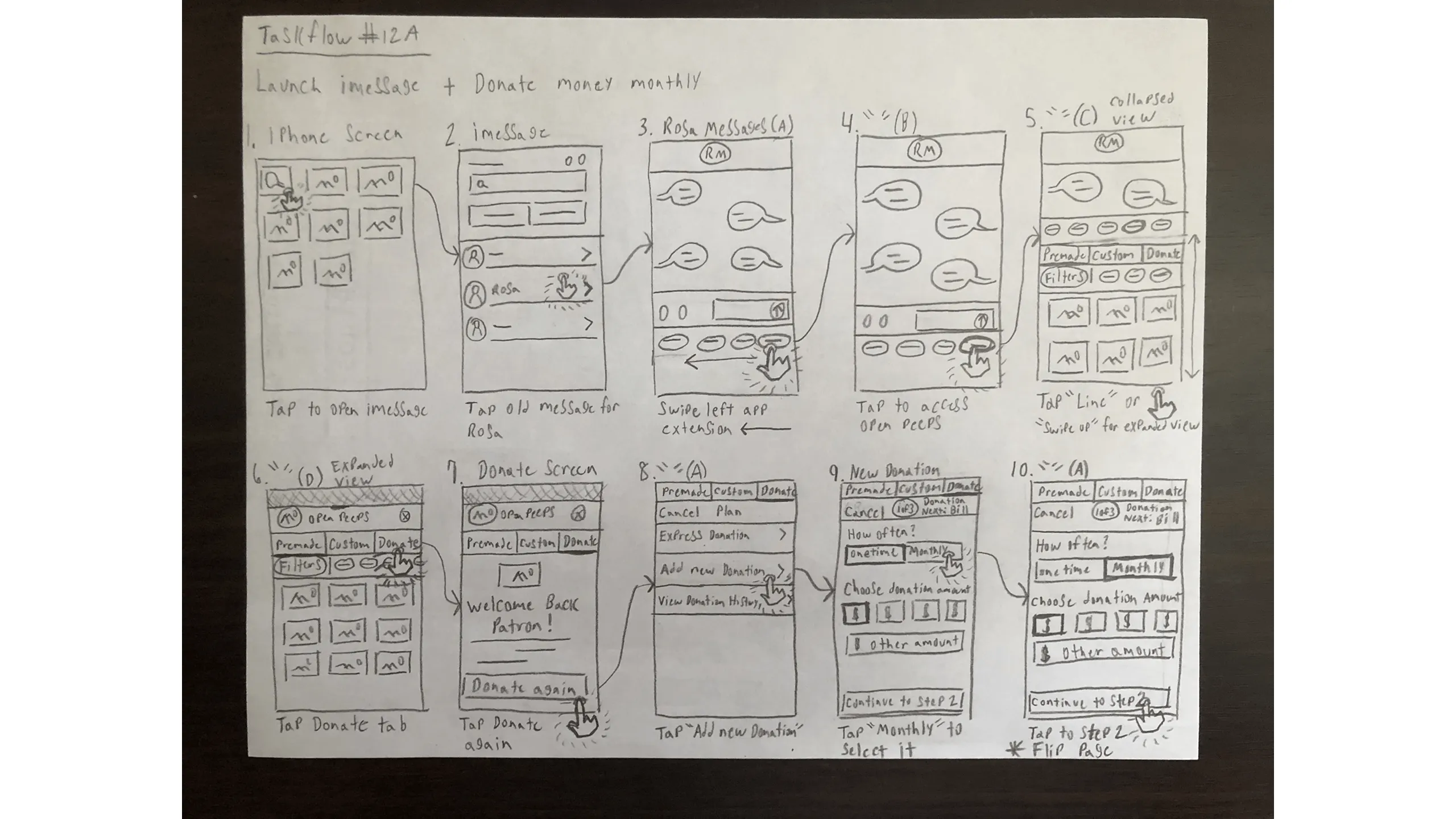 Sketch showing how a user launches iMessage, opens the Open Peeps Stickers app, and sets up a recurring donation, with interactions and UI elements.