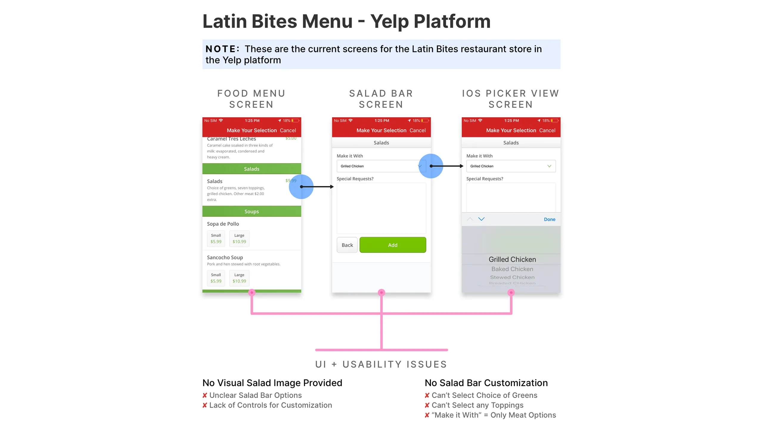 Screenshot of three Yelp app screens showing salad bar menu with usability issues annotated.