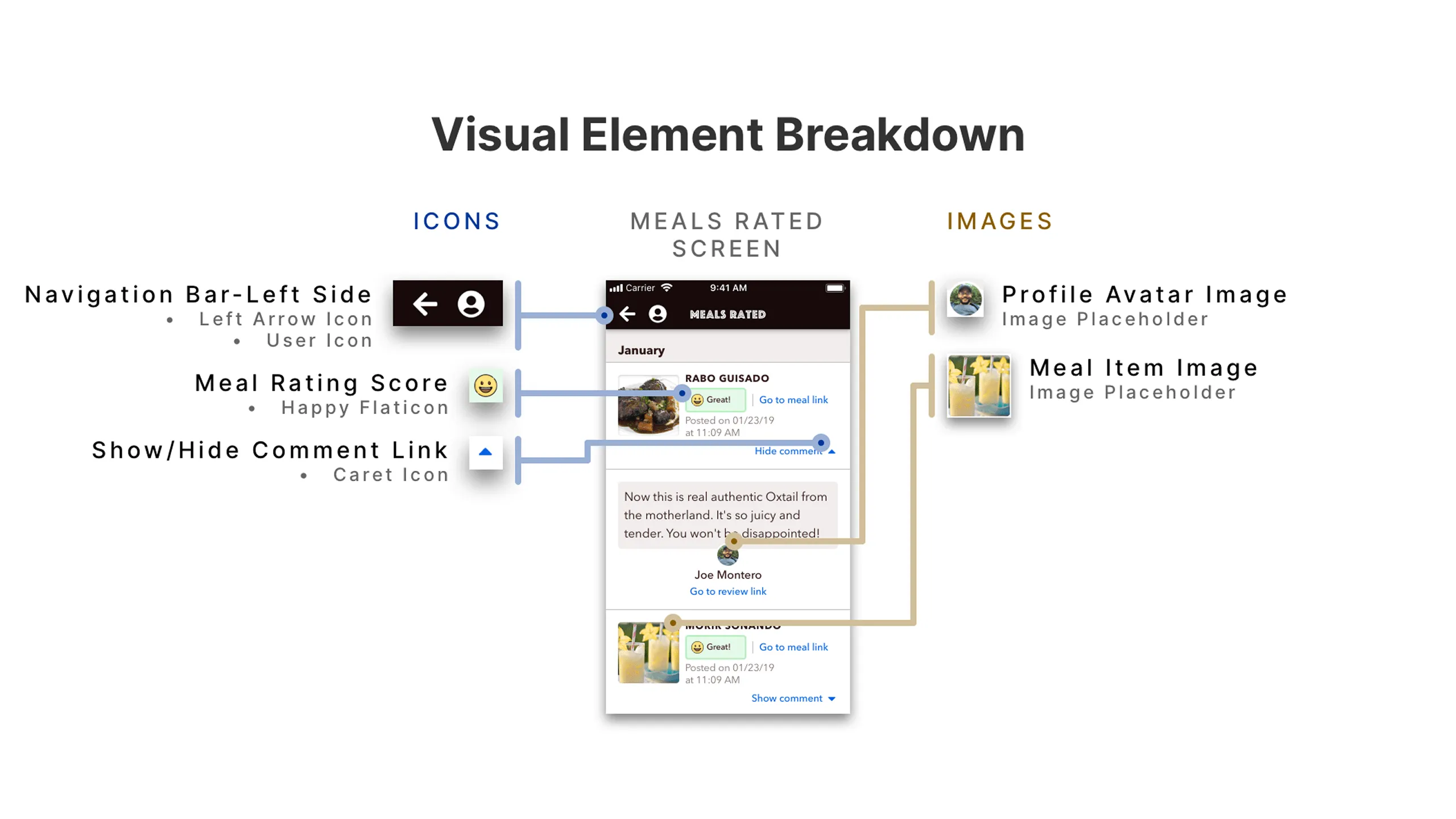 Screenshot of the Meals Rated screen with annotations highlighting icons and images.