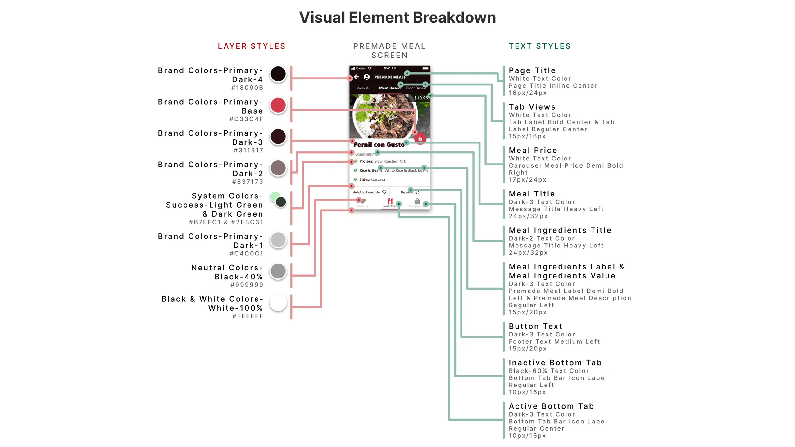Screenshot of the Premade Meal screen with annotations highlighting layer styles and text styles.