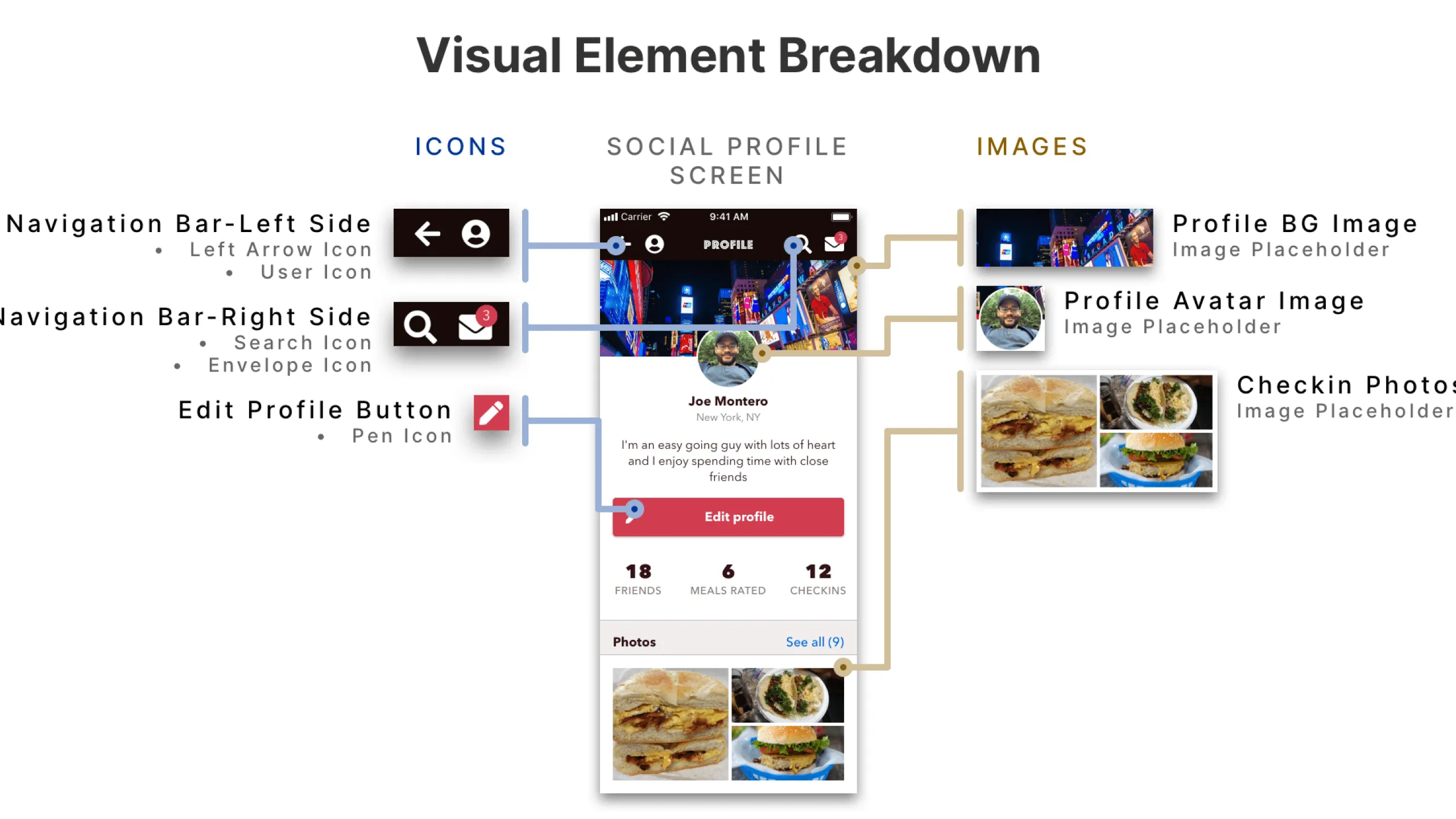 Screenshot of the Social Profile screen with annotations highlighting icons and images.